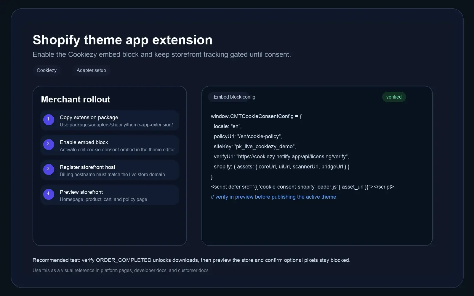 Developer documentation screenshot for the Cookiezy Shopify adapter showing the theme app extension and storefront embed flow.