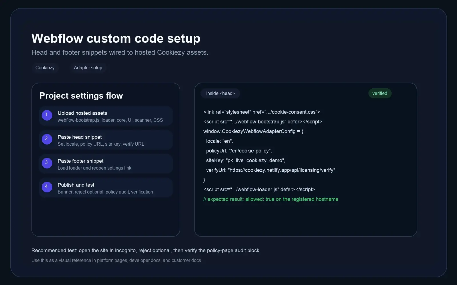 Developer documentation screenshot for the Cookiezy Webflow adapter showing hosted assets and custom-code snippets.