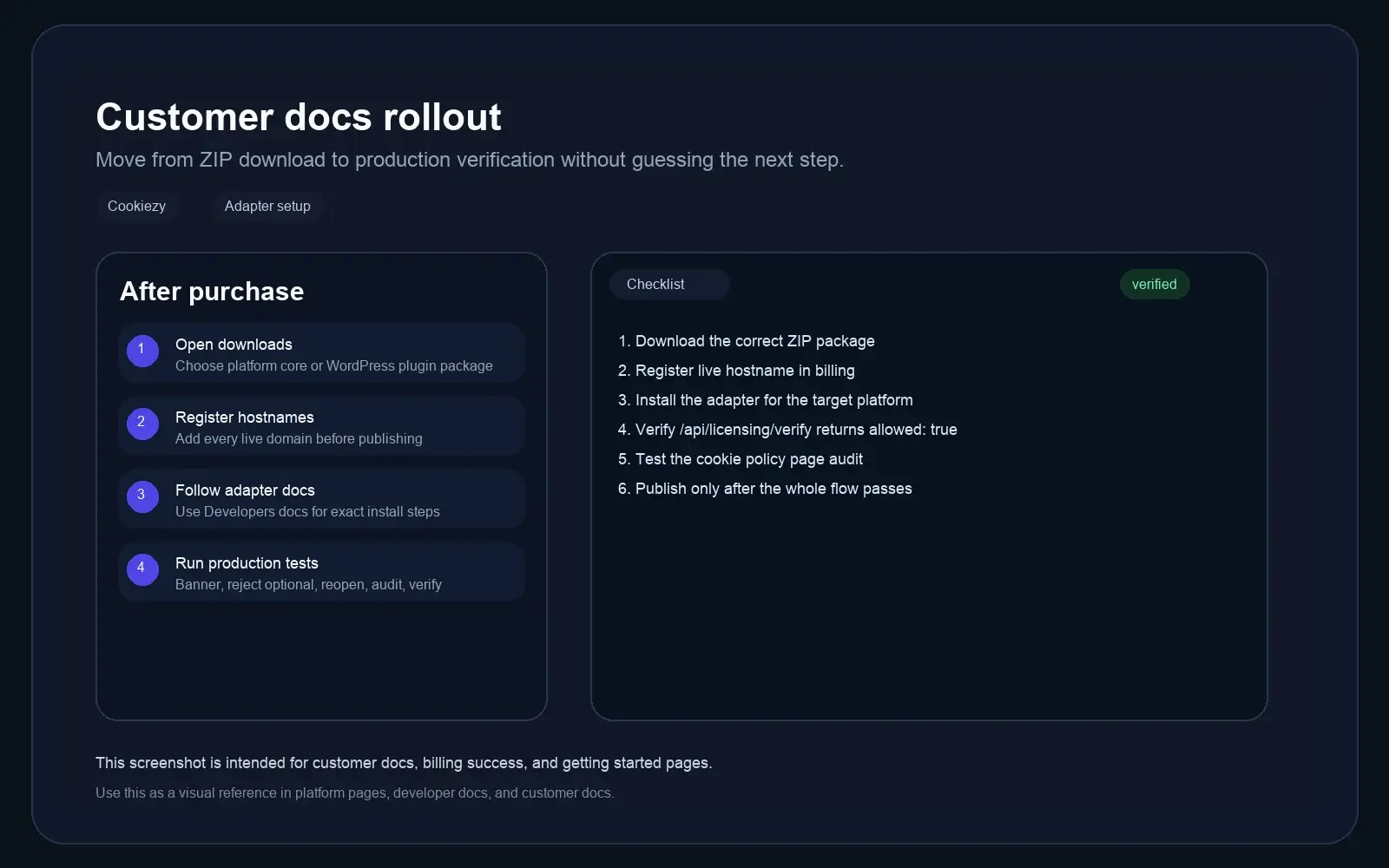 Cookiezy getting started screenshot showing the shared post-purchase rollout from downloads to billing and adapter setup.